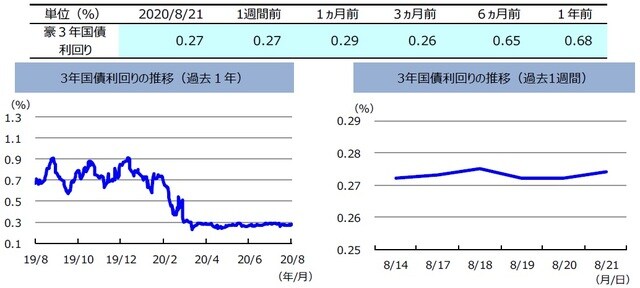 (注)左グラフは2019年8月21日~2020年8月21日、右グラフは2020年8月14日~2020年8月21日。 (出所)リフィニティブのデータを基に三井住友DSアセットマネジメント作成