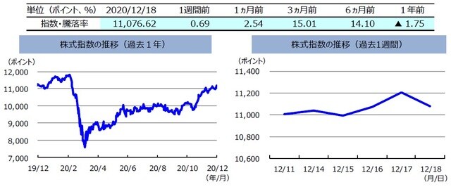 （注）左グラフは2019年12月18日～2020年12月18日、右グラフは2020年12月11日～2020年12月18日。 　　　株式指数は、MSCIオーストラリア指数（配当込み、現地通貨ベース）。 （出所）FactSetのデータを基に三井住友DSアセットマネジメント作成