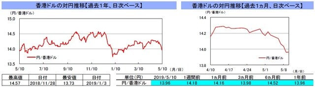（注）左グラフは2018年5月10日～2019年5月10日、右グラフは2019年4月10日～2019年5月10日｡ （出所）リフィニティブのデータを基に三井住友DSアセットマネジメント作成