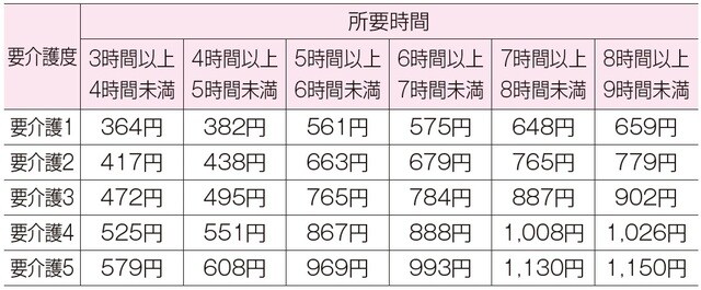 ※自己負担1割の場合の1回あたりの利用料 利用定員19名以上、1月の延べ利用者数が301～750人のサービス事業所の料金 ※1単位の価格は、地域によって異なる（下記は1単位10円の場合）。2020年12月現在。 ※入浴介助や個別機能訓練などを行った場合、利用者が認知症の場合、9時間以上の延長を行った場合などは、上記に加算される。