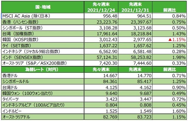 （注）最終営業日ベース。為替の変化率がプラスの場合は各国通貨高・円安、マイナス▲の場合は各国通貨安・円高。 （出所）FactSetのデータを基に三井住友DSアセットマネジメント作成