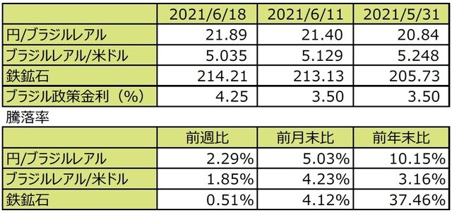 （注1）先週末は最終営業日ベース。 （注2）円/ブラジルレアルと円/米ドルの単位は円、ブラジルレアル/米ドルの単位はブラジルレアル。 （注3）ブラジルレアル/米ドルの騰落率はブラジルレアルの対米ドルでの騰落率。 （注4）鉄鉱石は先物価格（米ドル）。 （注5）前週比は2021年6月11日から2021年6月18日まで、前月末比は2021年5月31日から2021年6月18日まで、前年末比は2020年末から2021年6月18日まで。 （出所）FactSetのデータを基に三井住友DSアセットマネジメント作成