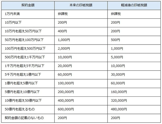 出所：国税庁　質疑応答事例　不動産売買契約書の印紙税の軽減措置