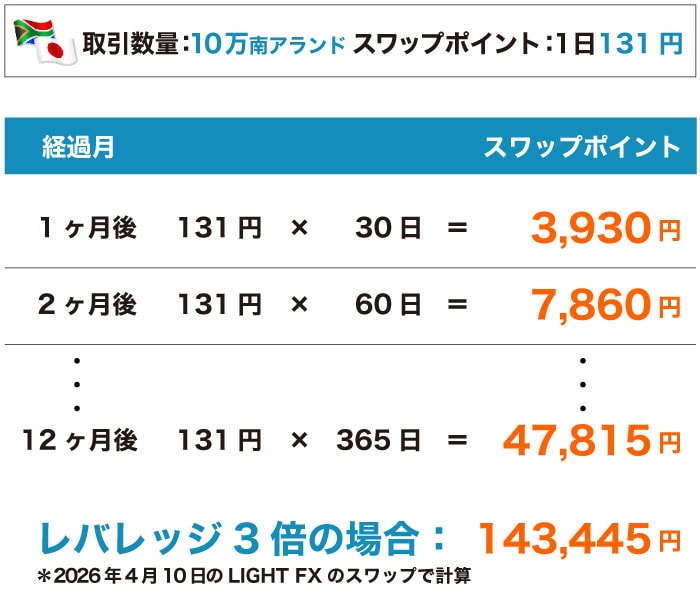 南アフリカランド円のスワップシミュレーション