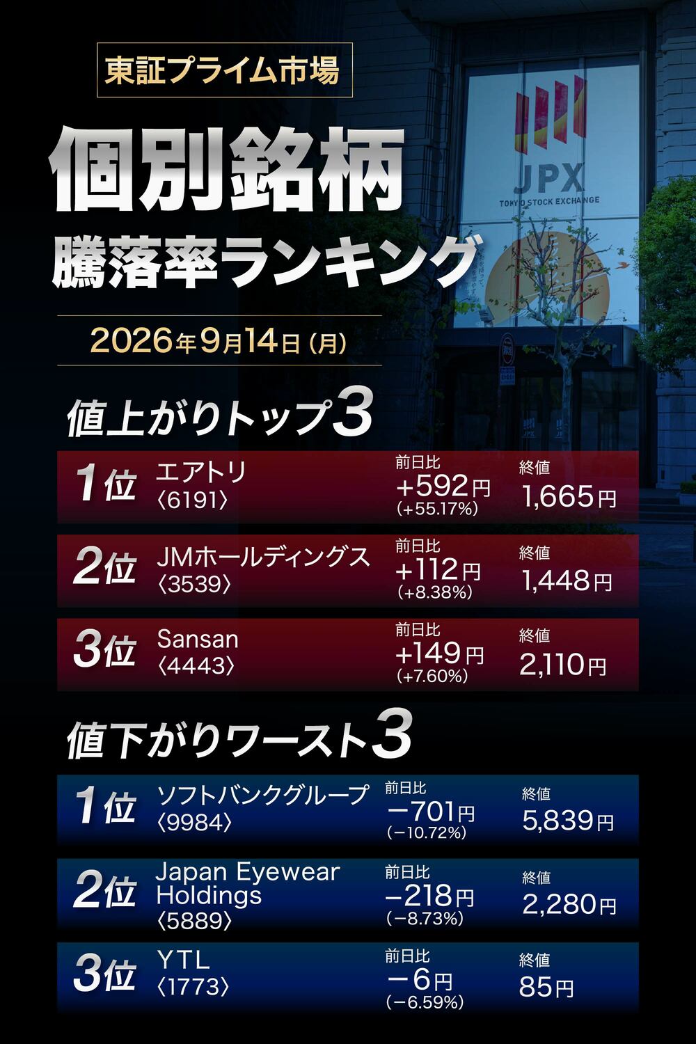 株価騰落率ランキング