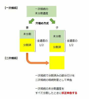 ［図表4］未分割遺産がある状態で二次相続が発生したら