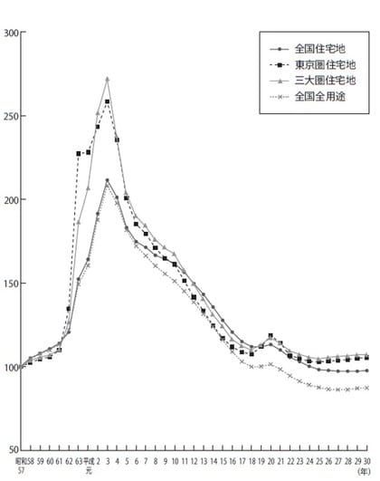 昭和57年／1982年を100とする 資料出所：国土交通省