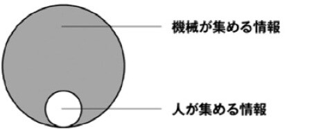これからは、人に加えて機械も情報をデジタル化。 集まる情報の「量」、「質」ともに大きく変化する。
