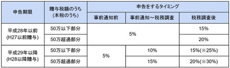 ［図表1］※過去5年以内に贈与税で無申告加算税or重加算税を課された場合に適用される税率 
