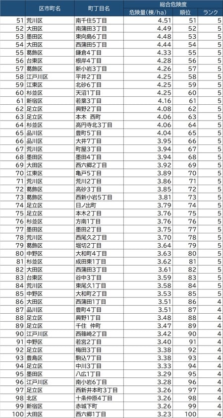 出所：東京都都市整備局「地震に関する地域危険度測定調査（第8回）」より作成