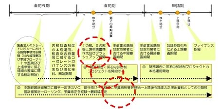 ［図表］IPOまでの一般的なスケジュール