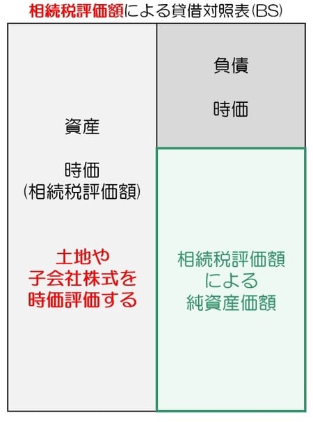 ［図表9］時価（相続税評価額）による貸借対照表