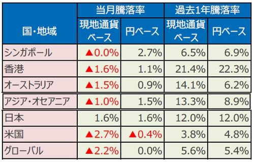 （注）データはS&P先進国REIT指数の各国・地域REIT指数（配当込）。 過去1年騰落率は、2017年9月末～2018年9月末。 （出所）FactSetのデータを基に三井住友アセットマネジメント作成