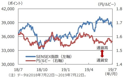 (注)データは2018年7月22日~2019年7月22日。 (出所)Bloomberg L.P.のデータを基に三井住友DSアセットマネジメント作成