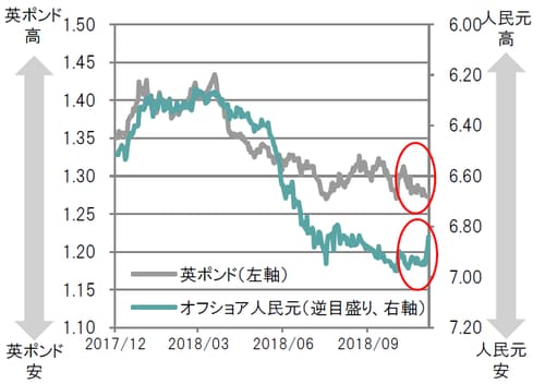 日次、期間：2017年12月末～2018年12月3日 出所：ブルームバーグのデータを基にピクテ投信投資顧問作成