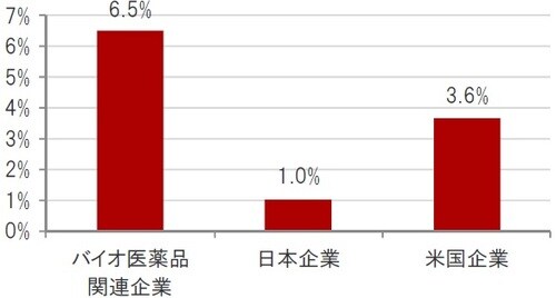 時点：2019年8月5日、ブルームバーグ集計アナリスト予想平均 ※バイオ医薬品関連企業：ナスダック・バイオテック指数、日本企業：TOPIXの構成銘柄、米国企業：S&P500種株価指数 出所：ブルームバーグのデータを使用しピクテ投信投資顧問作成