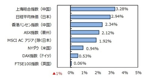（出所）FactSetのデータを基に三井住友DSアセットマネジメント作成