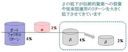 ［図表2］伝統的資産のβの低下