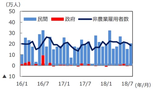 （注）データは2016年1月～2018年8月。非農業雇用者数は3カ月移動平均ベース。 （出所）米国労働省のデータを基に三井住友アセットマネジメント作成