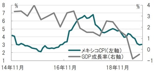 月次、期間：2014年11月～2019年10月、GDPは四半期、7-9月期迄 出所：ブルームバーグのデータを使用しピクテ投信投資顧問作成