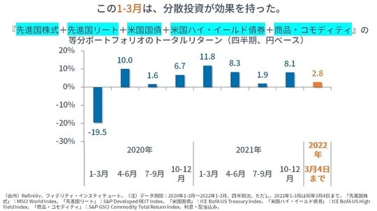 ［図表1］先進国株式＋先進国リート＋米国国債＋米国ハイ・イールド債券＋商品・コモディティ』の等分ポートフォリオのトータルリターン（四半期・円ベース）