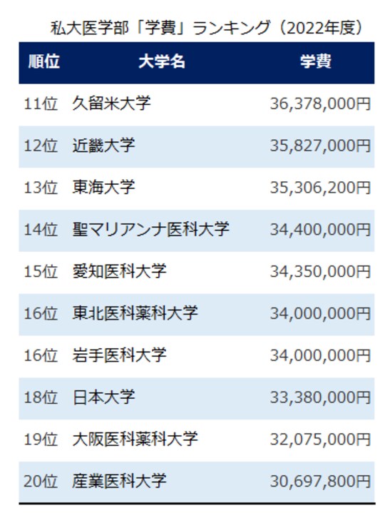 出所：メディカルラボ（私立大学学費ランキングより作成）