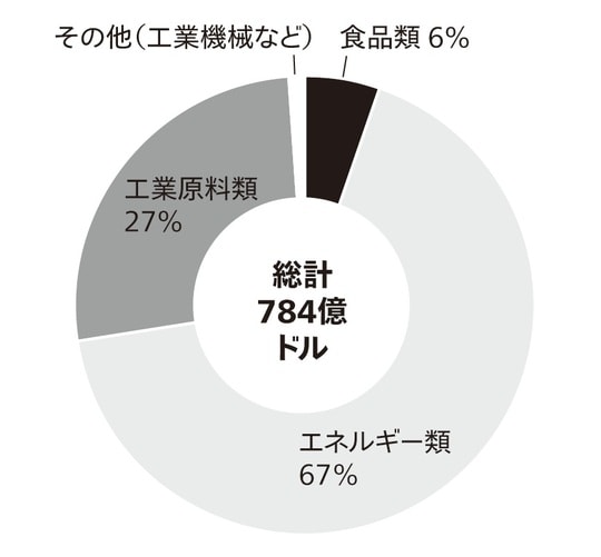 出典: CEIC(出所は中国税関総署)のデータを元に筆者作成