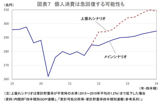 ［図表7］個人消費は急回復する可能性も