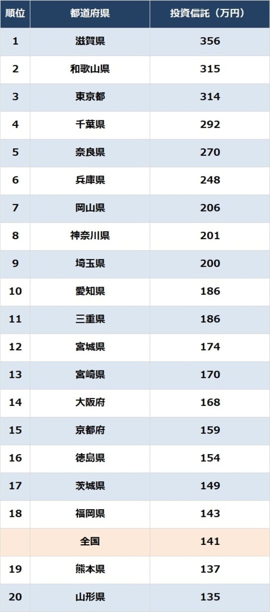 出所：総務省『家計調査報告（貯蓄・負債編）2024年（令和6年）平均結果－（二人以上の世帯）』より作成