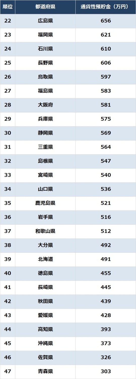 出所：総務省『家計調査報告（貯蓄・負債編）2024年（令和6年）平均結果－（二人以上の世帯）』より作成