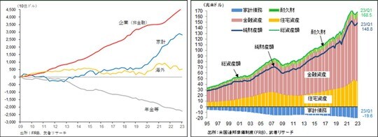 ［図表5］米国株式投資主体別累積投資額／［図表6］米国家計の資産、債務、純財産推移