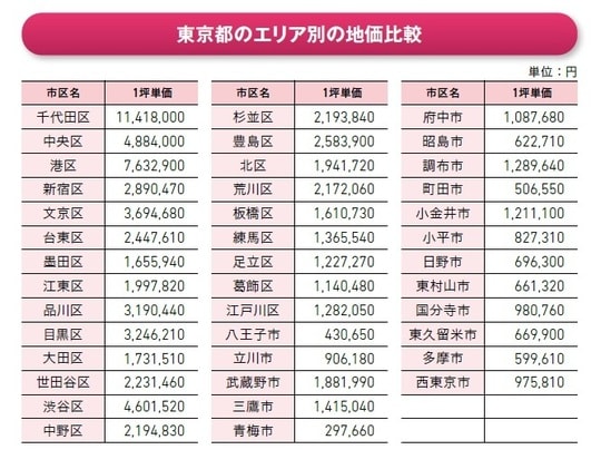 出所 : 「令和6年都道府県地価調査 東京圏の東京都特別区及び人口10万以上の市における住宅地の平均価格」(国土交通省)より、1坪価格「1㎡価格×3.3」で算出。