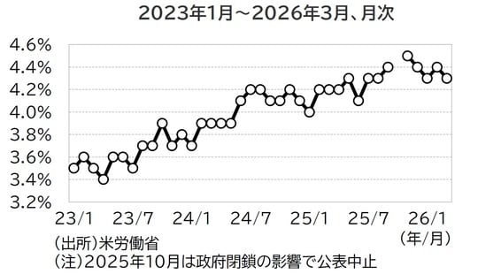 出所：米労働省 （注）2025年10月は政府閉鎖の影響で公表中止