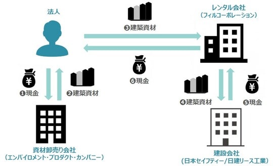 ［図表4］Wエコフラットパネル事業投資のイメージ