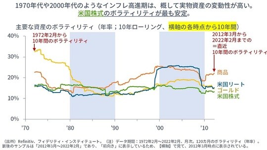 ［図表5］主要な資産のボラティリティ（年率；10年ローリング、横軸の各時点から10年間）