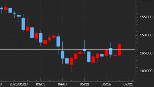 出所：マネックストレーダーFX