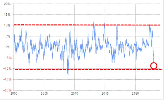 出所：リフィニティブ社データよりマネックス証券が作成