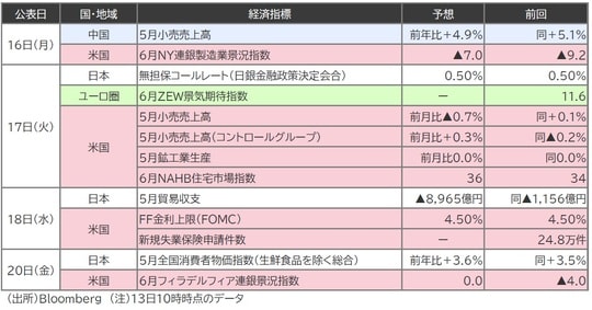 （出所）Bloomberg  （注）13日10時時点のデータ