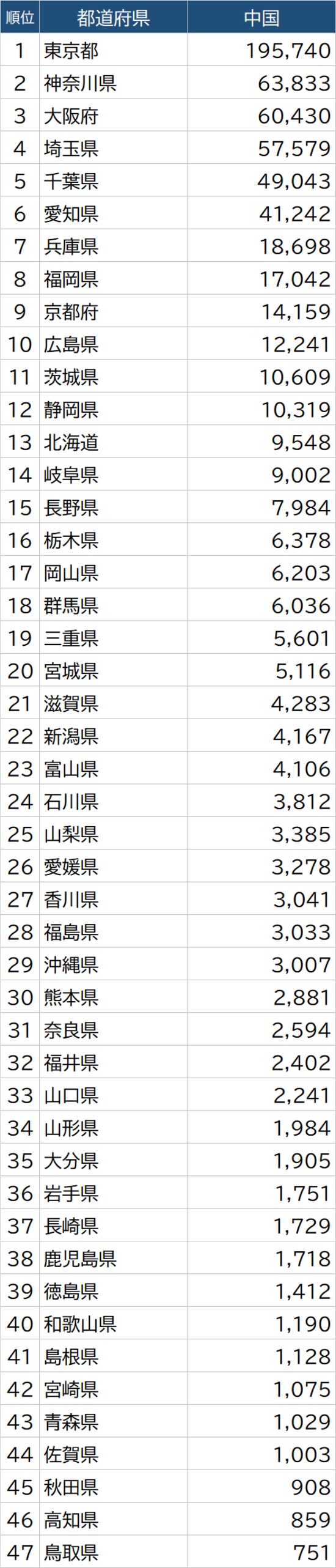 出所：総務省「令和2年国勢調査」より作成