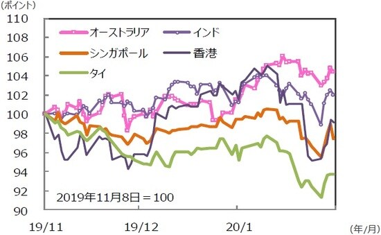 （注）データは2019年11月8日～2020年2月7日。グラフの各国・地域別の株価指数は表と同じ。 （出所）Bloomberg L.P.のデータを基に三井住友DSアセットマネジメント作成