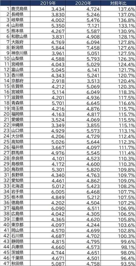 出所：総務省『家計調査 家計収支編』2020年より作成