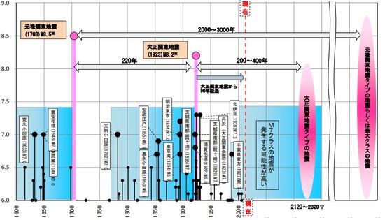 出所:内閣府「中央防災会議」資料