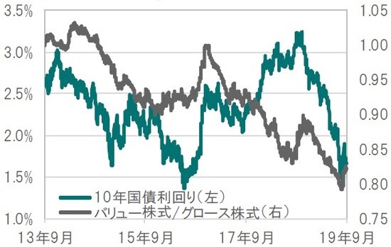 日次、期間：2013年9月30日～2019年9月30日2013年9月30日＝1として指数化※世界バリュー株式：MSCIバリュー株価指数、世界グロース株式：MSCIグロース株価指数、配当込み、米ドルベース  出所：ブルームバーグのデータを使用しピクテ投信投資顧問作成