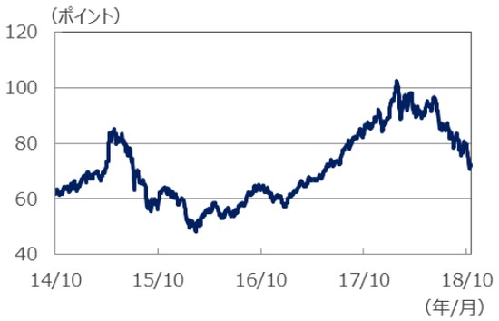 (注)データは2014年10月1日~2018年10月17日。 (出所)Bloomberg L.P.のデータを基に三井住友アセットマネジメント作成