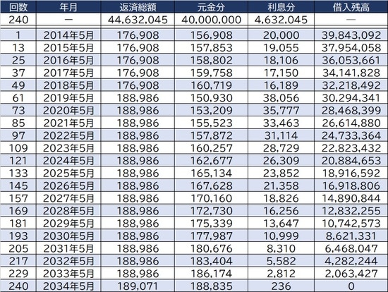 ※返済金利：～5年は年利0.6％、5年目以降は1.5％、返済年数：30年と仮定して算出 ※計算の詳細は金融機関によって異なります。