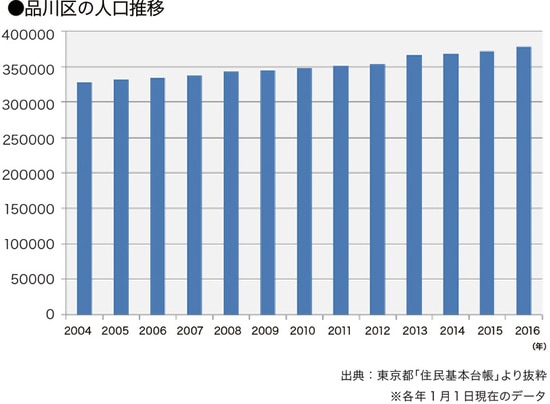 ［図表9］品川区の人口推移