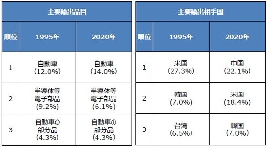 （注）輸出総額は1995年が41.5兆円、2020年が68.4兆円。カッコ内は構成比。 （出所）財務省のデータを基に三井住友DSアセットマネジメント作成