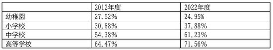 出所:文部科学省「学校保健統計調査-令和4年度(確定値)の結果の概要」