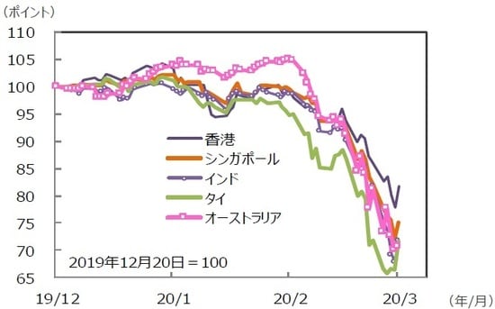 （注）データは2019年12月20日～2020年3月20日。グラフの各国・地域別の株価指数は表と同じ。 （出所）Bloomberg L.P.のデータを基に三井住友DSアセットマネジメント作成