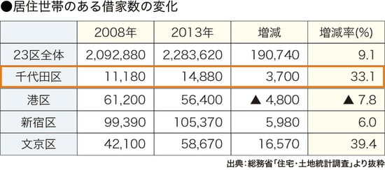 ［図表6］地域別借家数の推移
